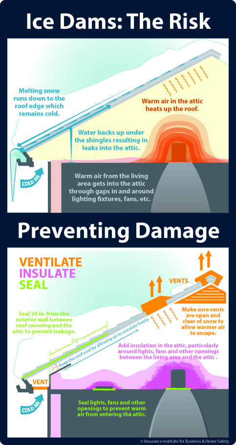 Watch your roof for ice dams this winter